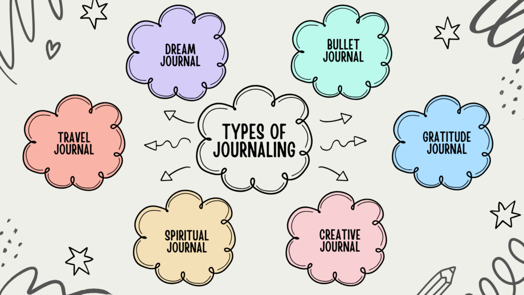 Mind map illustration of different kinds of journaling, including artsy journaling, bullet journal, gratitude journaling, travel journaling, spiritual and dream journaling.